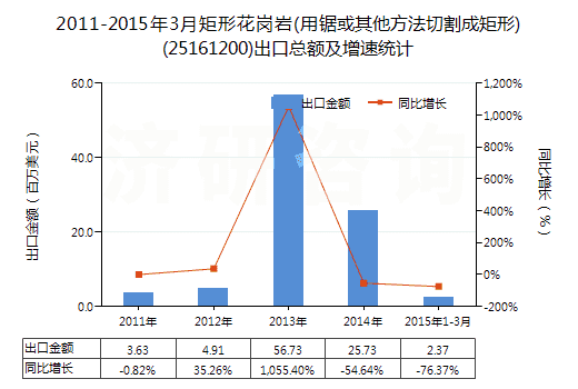 2011-2015年3月矩形花崗巖(用鋸或其他方法切割成矩形)(25161200)出口總額及增速統(tǒng)計(jì)